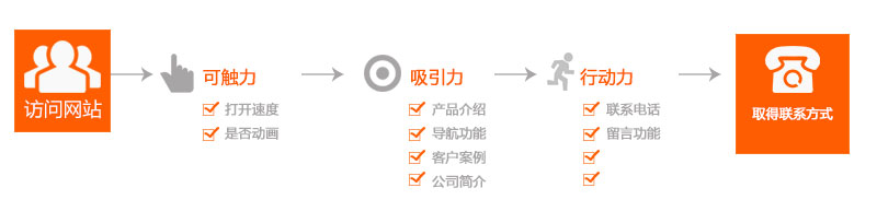 作为营销网站的运营专员每天需要做哪些事情