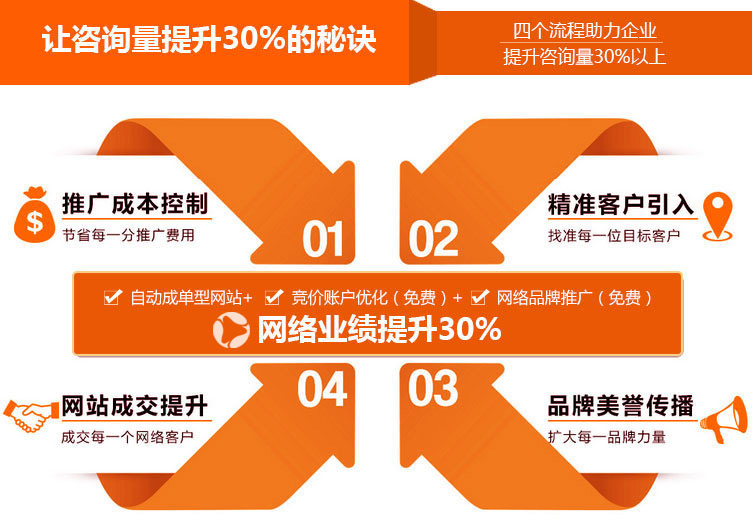 恺策网优竞价账户托管能够让您的竞价效果更上一层楼